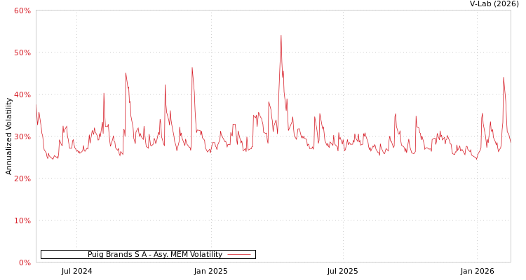 graph of Puig Brands S A AMEM