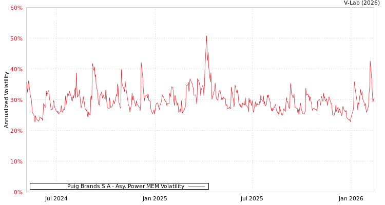 graph of Puig Brands S A APMEM