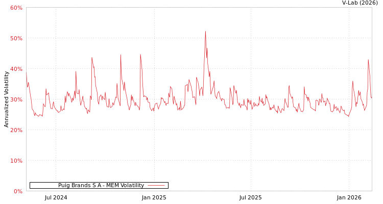 graph of Puig Brands S A MEM