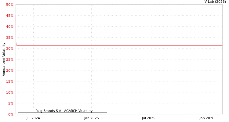 graph of Puig Brands S A AGARCH