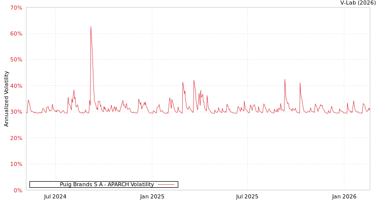 graph of Puig Brands S A APARCH