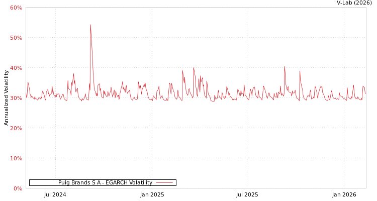 graph of Puig Brands S A EGARCH