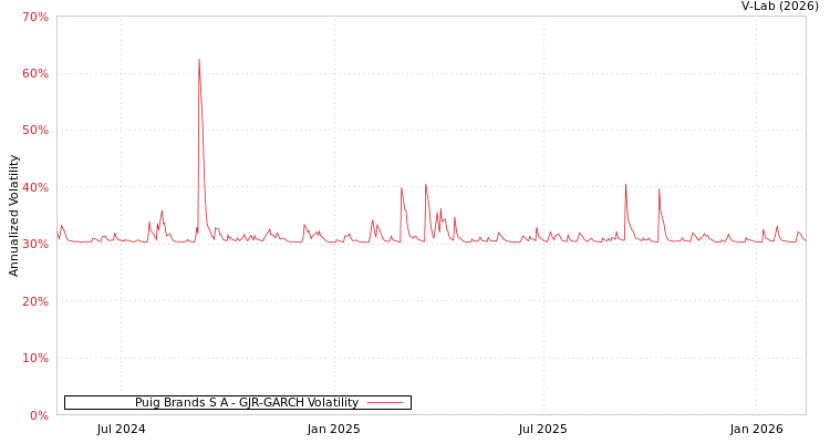 graph of Puig Brands S A GJR-GARCH