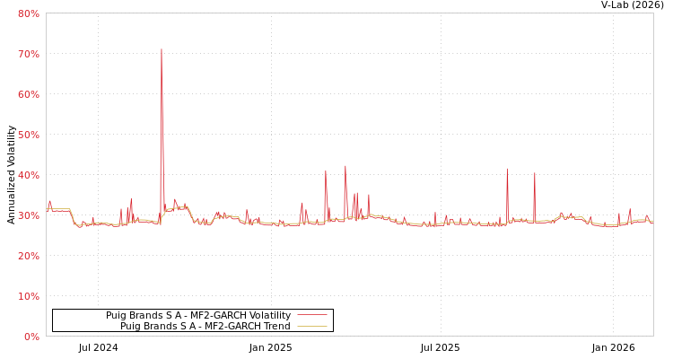 graph of Puig Brands S A MF2-GARCH