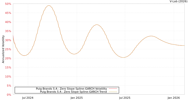 graph of Puig Brands S A S0GARCH