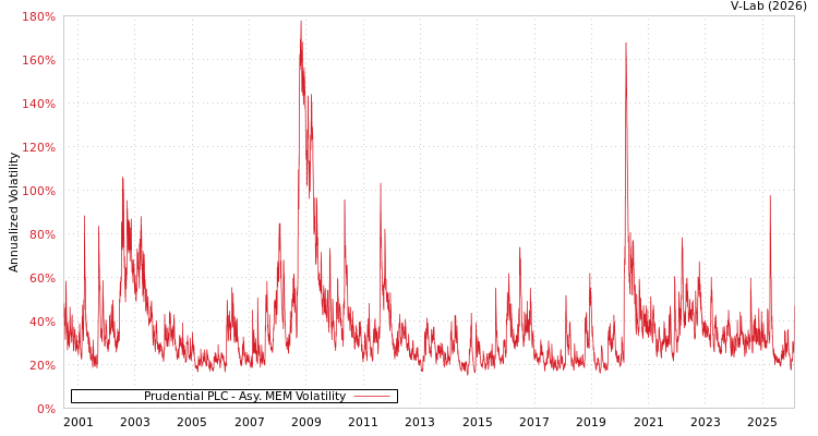 graph of Prudential PLC AMEM