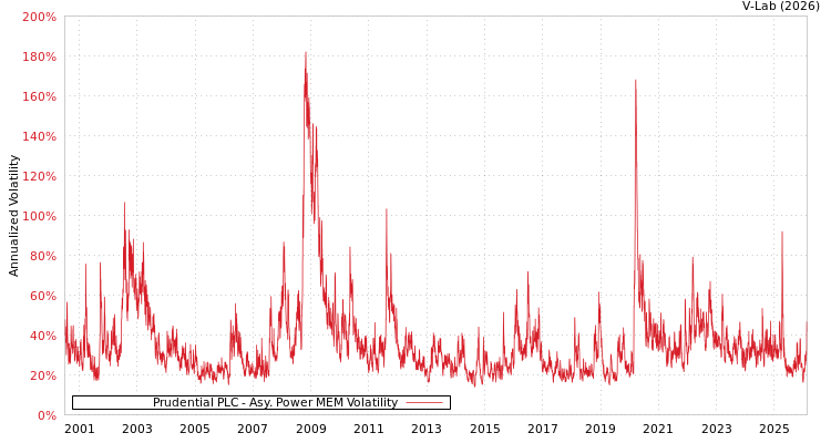 graph of Prudential PLC APMEM