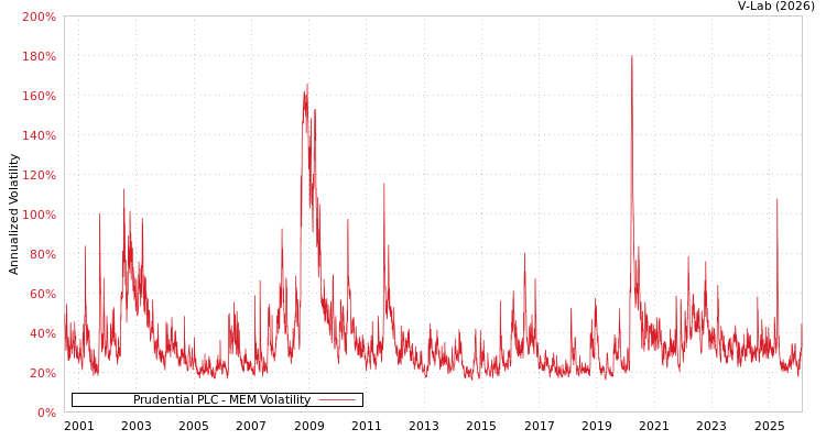 graph of Prudential PLC MEM