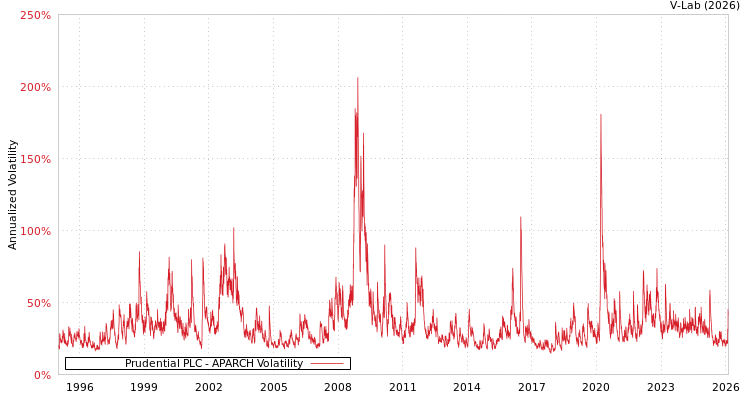 graph of Prudential PLC APARCH