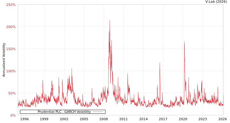 graph of Prudential PLC GARCH