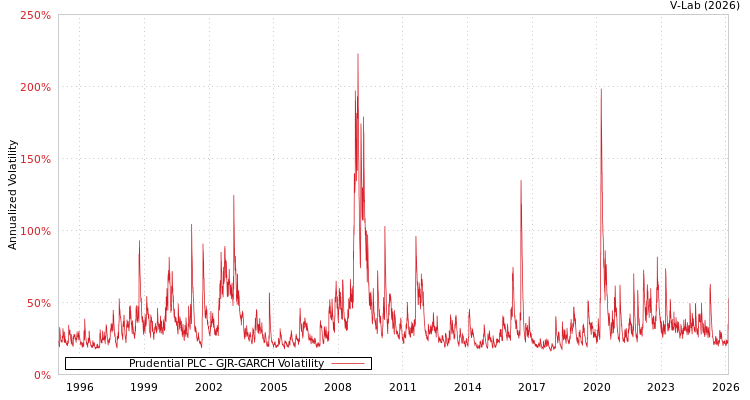 graph of Prudential PLC GJR-GARCH