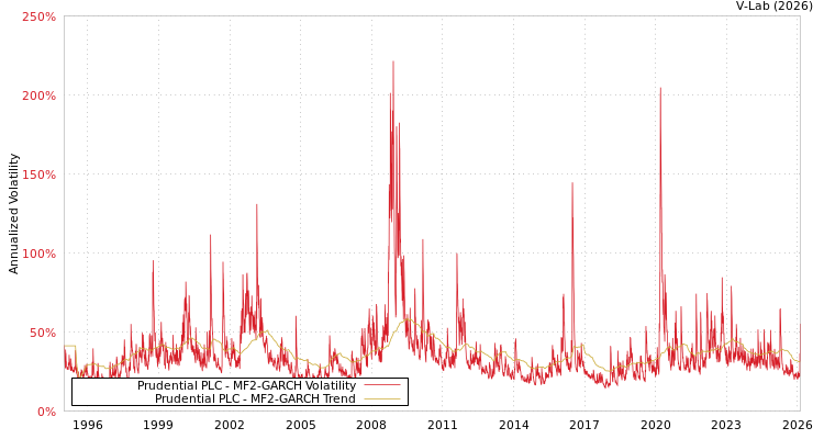 graph of Prudential PLC MF2-GARCH