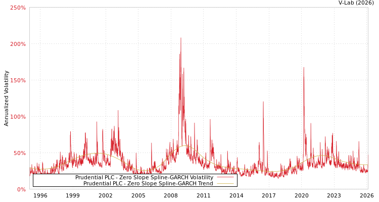 graph of Prudential PLC S0GARCH