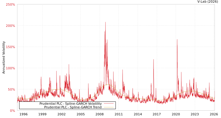graph of Prudential PLC SGARCH