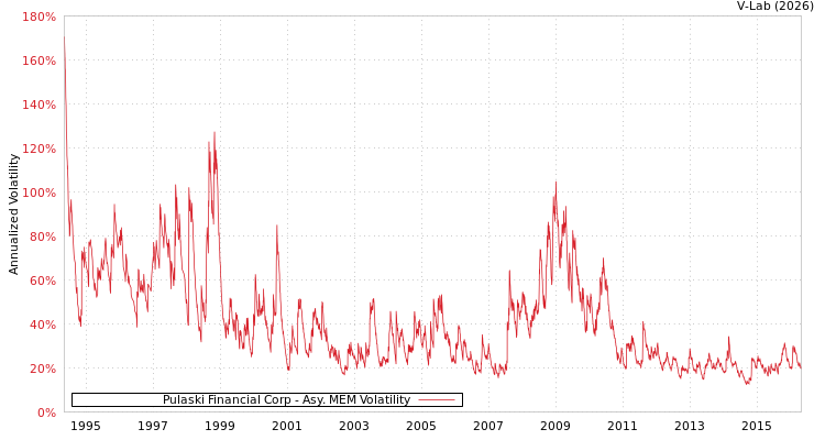graph of Pulaski Financial Corp AMEM