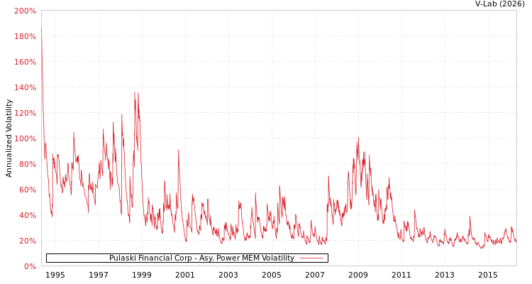 graph of Pulaski Financial Corp APMEM