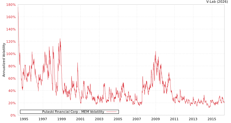 graph of Pulaski Financial Corp MEM