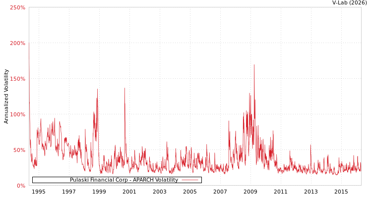 graph of Pulaski Financial Corp APARCH