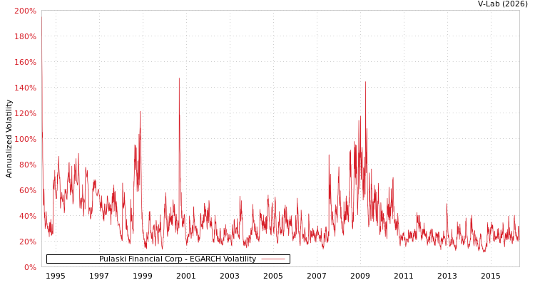 graph of Pulaski Financial Corp EGARCH