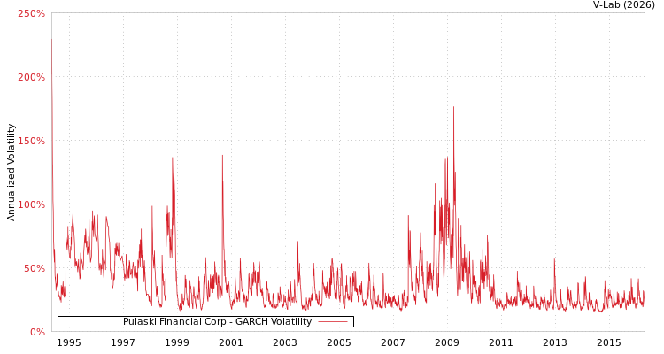 graph of Pulaski Financial Corp GARCH