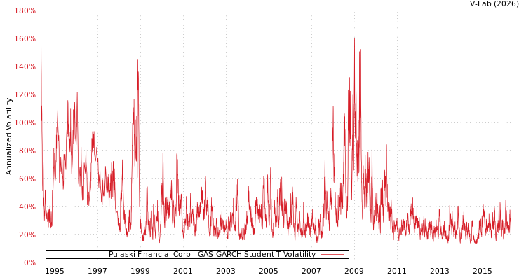 graph of Pulaski Financial Corp GAS-GARCH-T