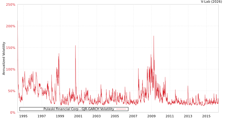 graph of Pulaski Financial Corp GJR-GARCH