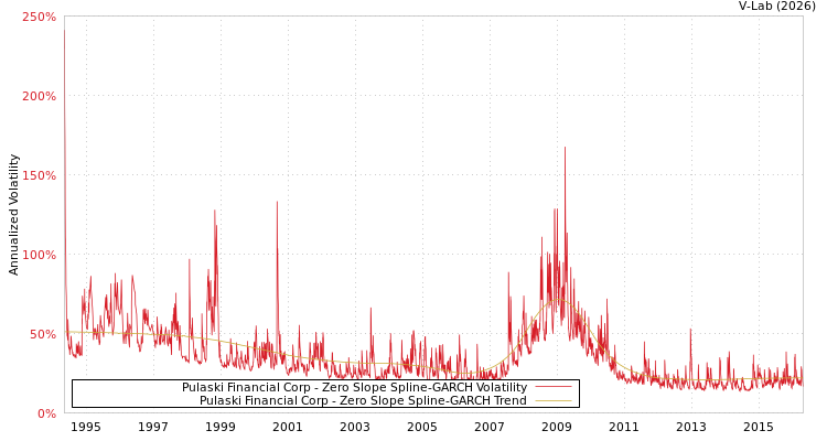 graph of Pulaski Financial Corp S0GARCH