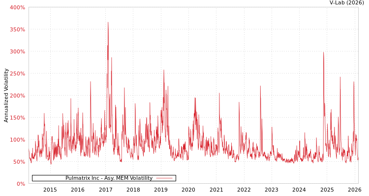 graph of Pulmatrix Inc AMEM