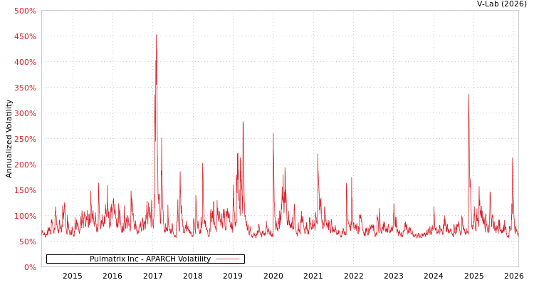 graph of Pulmatrix Inc APARCH