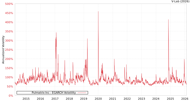 graph of Pulmatrix Inc EGARCH
