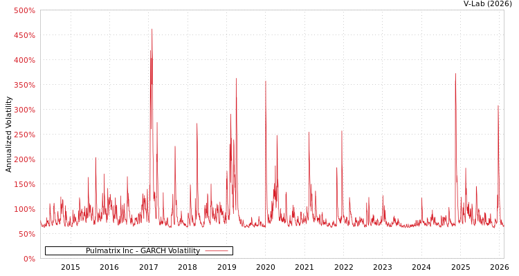 graph of Pulmatrix Inc GARCH