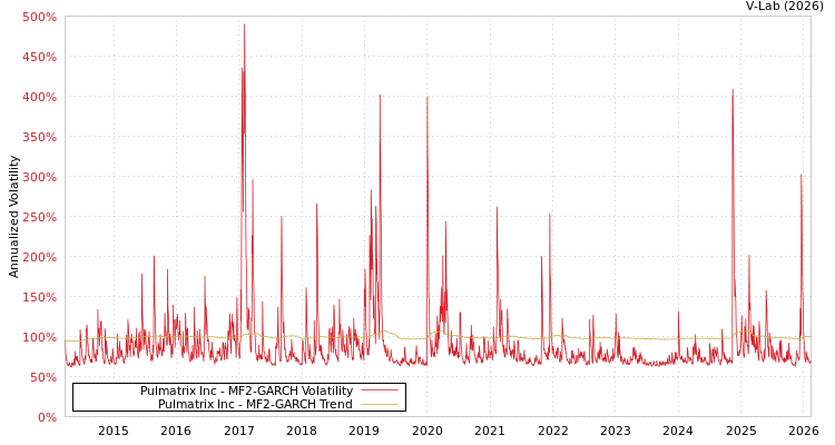 graph of Pulmatrix Inc MF2-GARCH