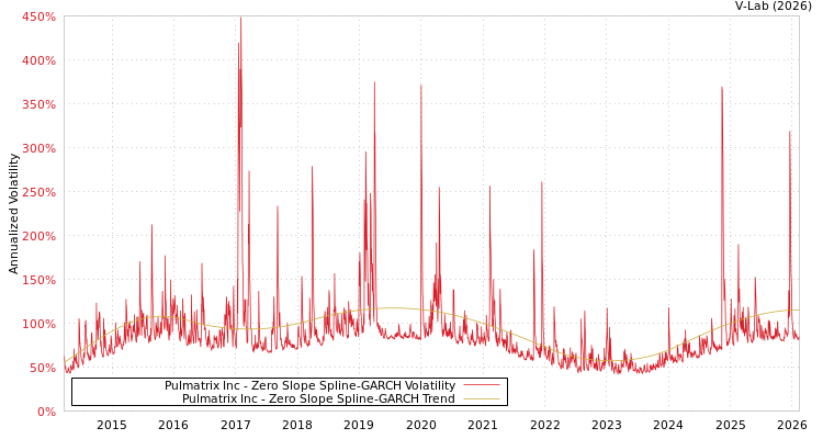 graph of Pulmatrix Inc S0GARCH