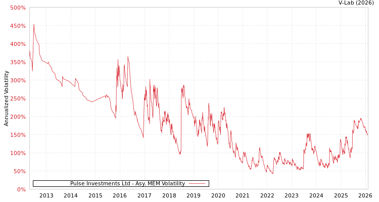graph of Pulse Investments Ltd AMEM