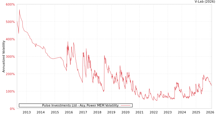graph of Pulse Investments Ltd APMEM