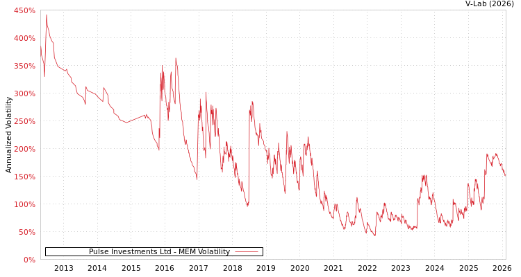 graph of Pulse Investments Ltd MEM