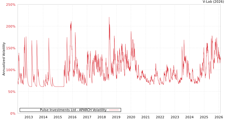 graph of Pulse Investments Ltd APARCH