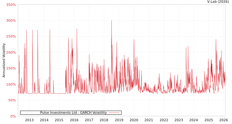 graph of Pulse Investments Ltd GARCH