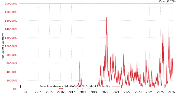 graph of Pulse Investments Ltd GAS-GARCH-T