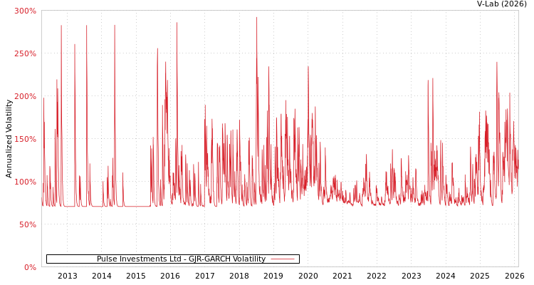 graph of Pulse Investments Ltd GJR-GARCH