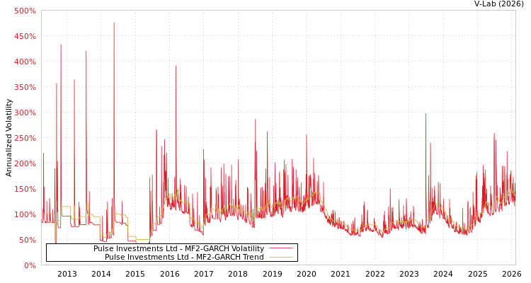 graph of Pulse Investments Ltd MF2-GARCH