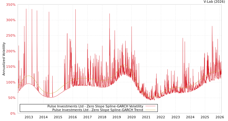 graph of Pulse Investments Ltd S0GARCH