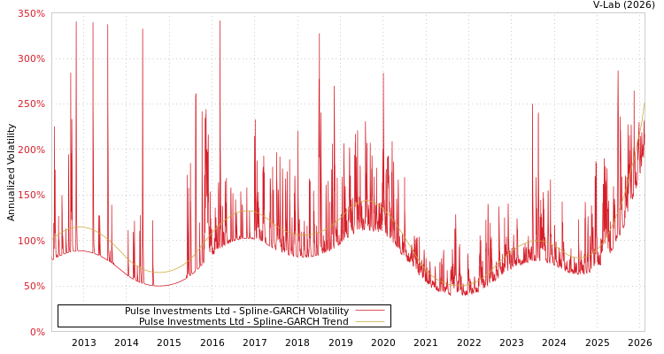 graph of Pulse Investments Ltd SGARCH