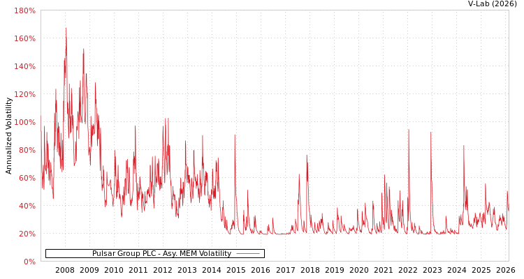 graph of Pulsar Group PLC AMEM