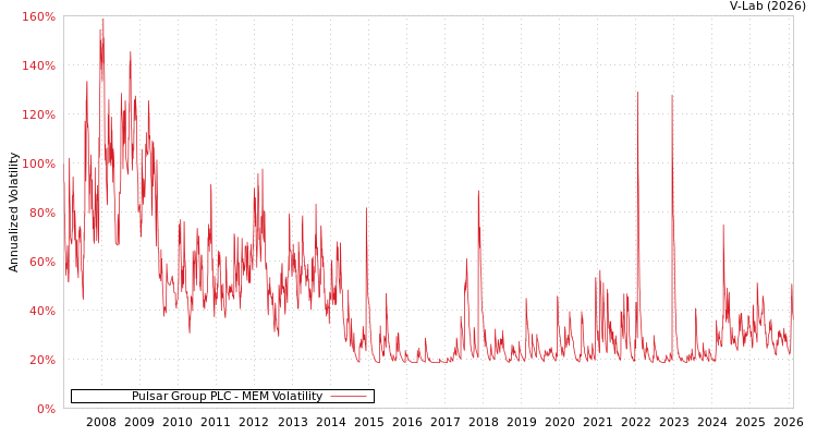 graph of Pulsar Group PLC MEM