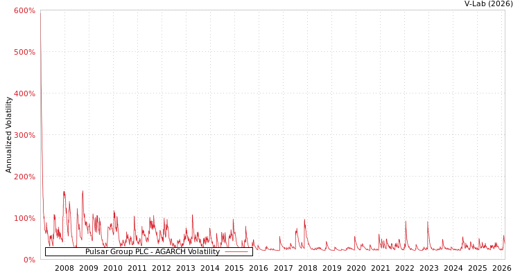 graph of Pulsar Group PLC AGARCH