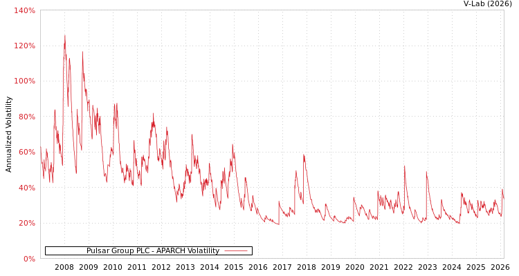 graph of Pulsar Group PLC APARCH
