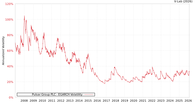graph of Pulsar Group PLC EGARCH