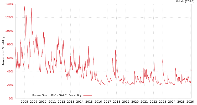 graph of Pulsar Group PLC GARCH