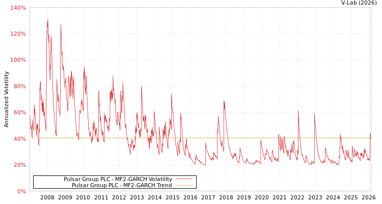 graph of Pulsar Group PLC MF2-GARCH